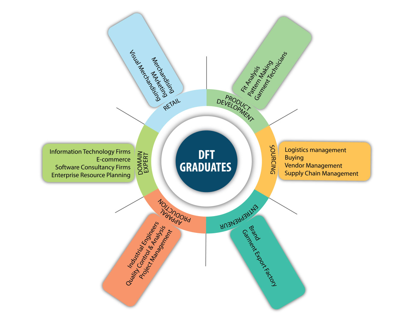 Bachelor of Fashion Technology (Apparel Production) NIFT