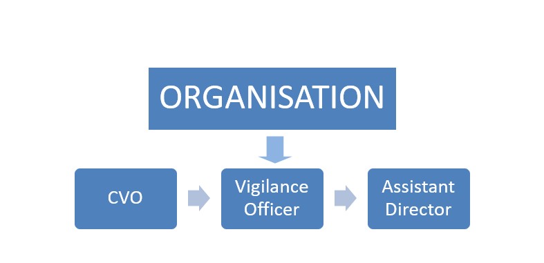 Vigilance Organisation